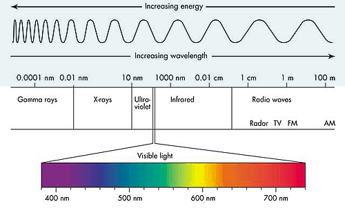 light spectrum